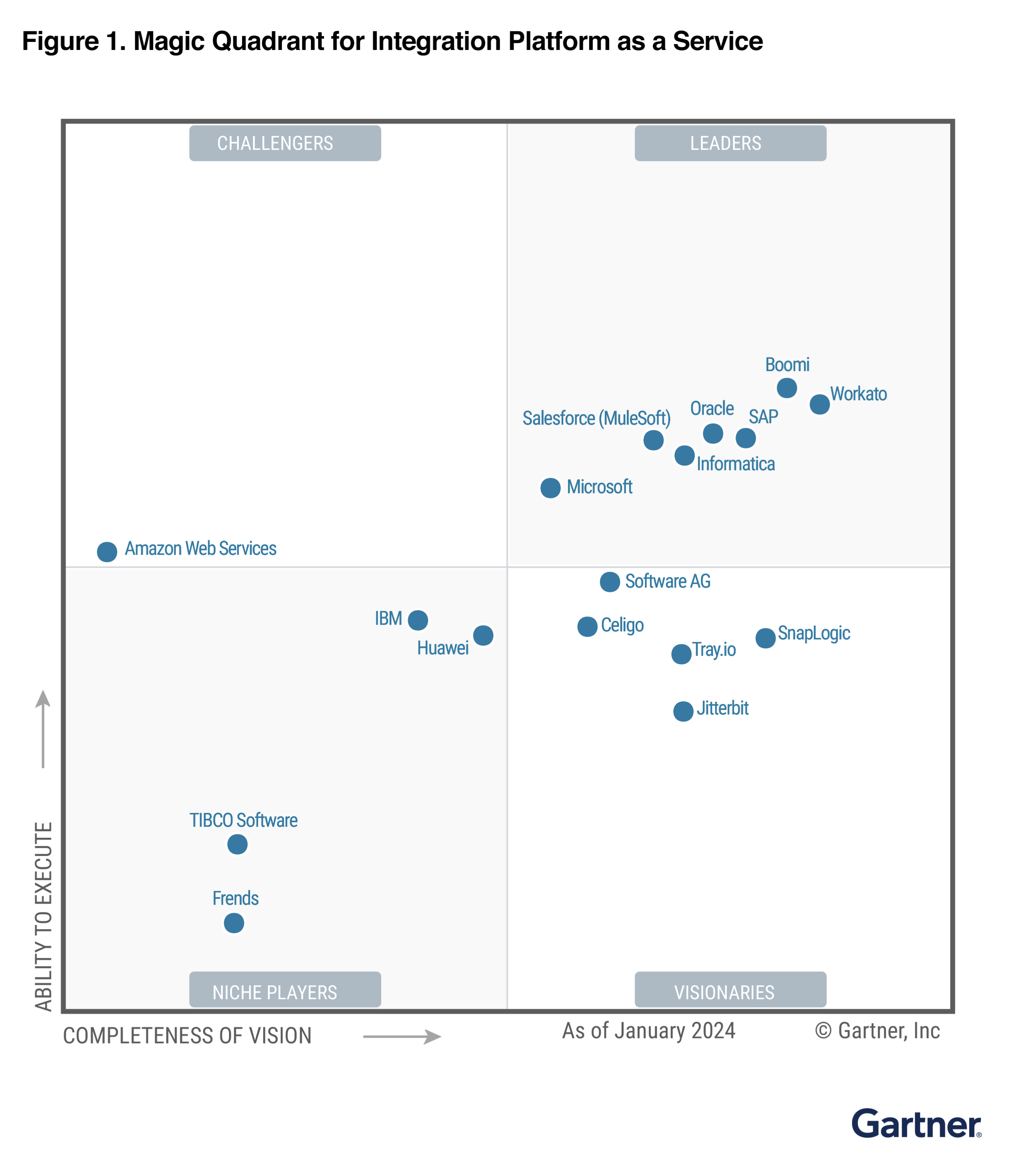 Gartner® Magic Quadrant™ for iPaaS